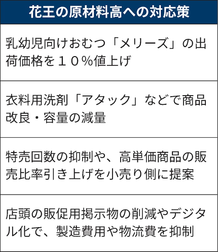 花王 紙おむつ10 値上げへ 原材料高80億円吸収 日本経済新聞 花王 紙おむつ10 値上げへ 原材料高80億円吸収 日本経済新聞