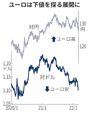 ユーロ 対円で1年ぶり安値 ウクライナ懸念で 日本経済新聞 ユーロ 対円で1年ぶり安値 ウクライナ懸念で 日本経済新聞