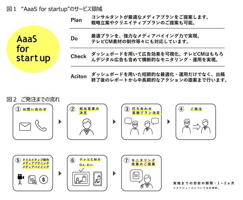 博報堂dyメディアパートナーズ メディア投資によってスタートアップ企業の事業成長を支援するサービスを提供開始 日本経済新聞 博報堂dyメディアパートナーズ メディア投資によってスタートアップ企業の事業成長を支援するサービスを提供開始 日本経済新聞