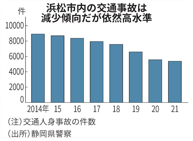 浜松市 危険箇所予測にai活用 交通事故半減へ 日本経済新聞 浜松市 危険箇所予測にai活用 交通事故半減へ 日本経済新聞