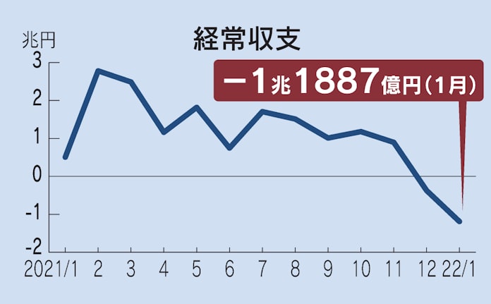 1月の経常赤字1 1兆円 原油高で過去2番目の赤字幅 日本経済新聞 1月の経常赤字1 1兆円 原油高で過去2番目の赤字幅 日本経済新聞