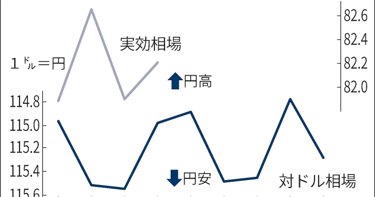 資源高で 隠れ円安 さらに 低温経済 購買力奪う 日本経済新聞 資源高で 隠れ円安 さらに 低温経済 購買力奪う 日本経済新聞