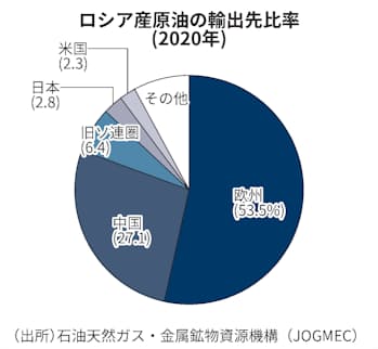 ロシア産原油禁輸 米が追加制裁即日発効 英は年内停止 日本経済新聞 ロシア産原油禁輸 米が追加制裁即日発効 英は年内停止 日本経済新聞