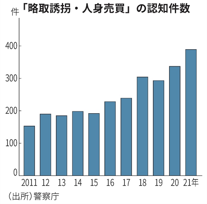 Sns経由の誘拐急増 スマホ普及背景に 罪意識薄く 日本経済新聞 Sns経由の誘拐急増 スマホ普及背景に 罪意識薄く 日本経済新聞