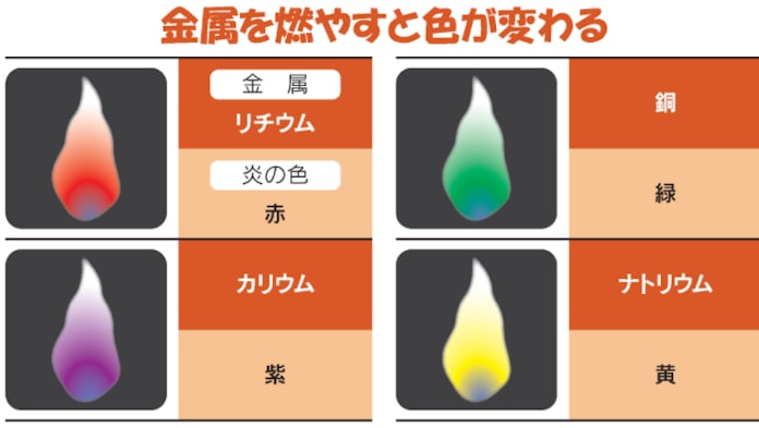 炎の色はなぜ変わるの 空気の量や金属が関係するんだ 日本経済新聞 炎の色はなぜ変わるの 空気の量や金属が関係するんだ 日本経済新聞