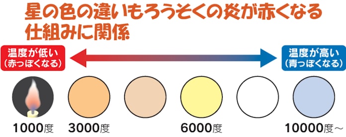 炎の色はなぜ変わるの 空気の量や金属が関係するんだ 日本経済新聞 炎の色はなぜ変わるの 空気の量や金属が関係するんだ 日本経済新聞