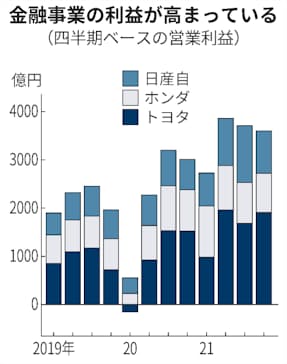 自動車の金融依存強まる 営業利益の3割 利上げ懸念も 日本経済新聞 自動車の金融依存強まる 営業利益の3割 利上げ懸念も 日本経済新聞