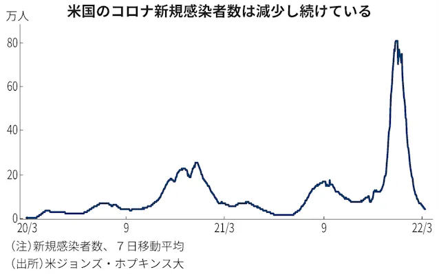 新型コロナ 米 全州でマスク義務撤廃へ 最後のハワイ州は26日から 日本経済新聞 新型コロナ 米 全州でマスク義務撤廃へ 最後のハワイ州は26日から 日本経済新聞