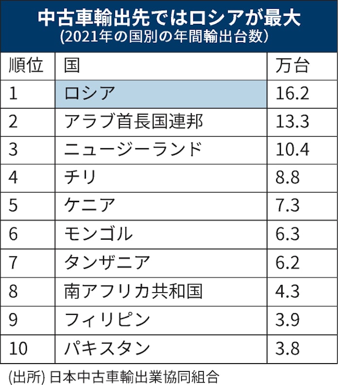 中古車値下がり 最高値から一転 ロシア向け輸出急減で 日本経済新聞 中古車値下がり 最高値から一転 ロシア向け輸出急減で 日本経済新聞