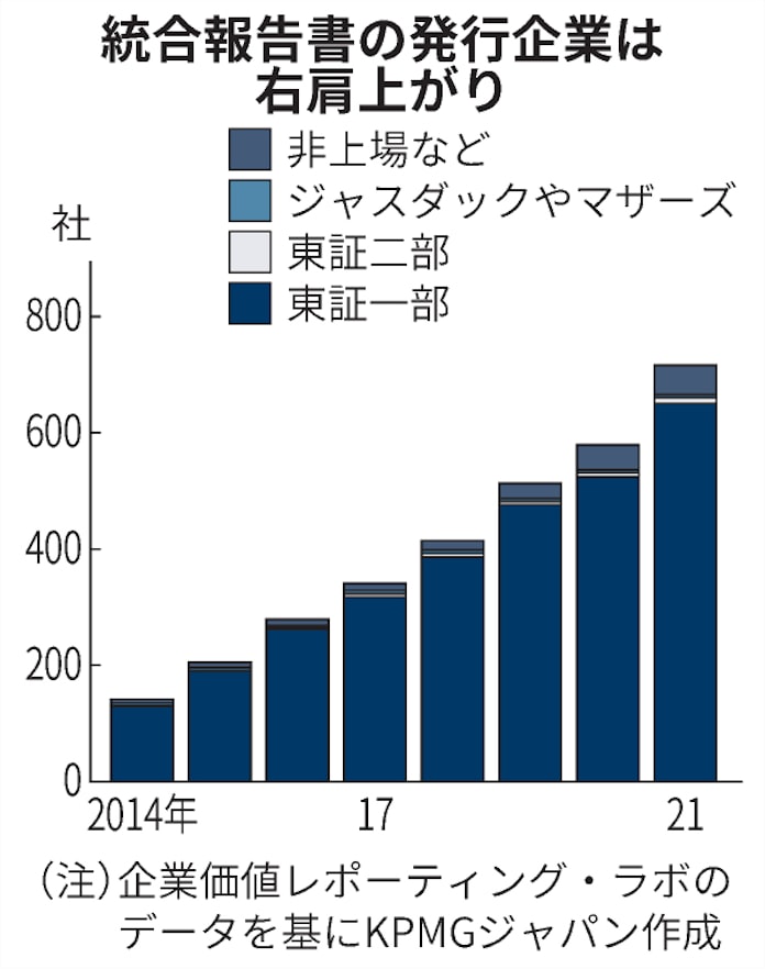 統合報告書 665社が発行 東証市場再編にらみ中堅でも 日本経済新聞 統合報告書 665社が発行 東証市場再編にらみ中堅でも 日本経済新聞