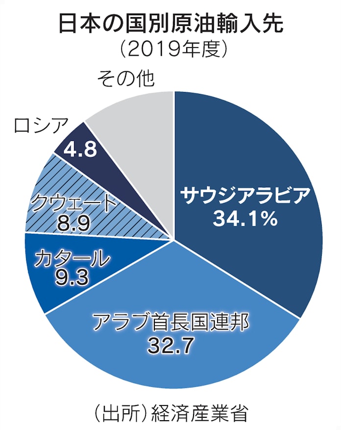 米政府高官 日本にロシア産原油の輸入制限求めず 日本経済新聞 米政府高官 日本にロシア産原油の輸入制限求めず 日本経済新聞