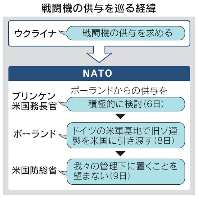 米 ロシアとの衝突回避 ウクライナへ戦闘機供与に反対 日本経済新聞 米 ロシアとの衝突回避 ウクライナへ戦闘機供与に反対 日本経済新聞