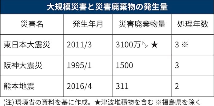 災害ごみの再生利用 進化の共有進む 南海トラフに備え 日本経済新聞 災害ごみの再生利用 進化の共有進む 南海トラフに備え 日本経済新聞