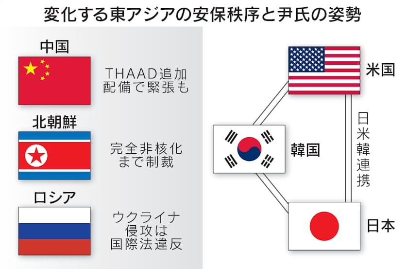 韓国新政権 米国重視へ回帰 対中ロ 曖昧戦略 修正へ 日本経済新聞 韓国新政権 米国重視へ回帰 対中ロ 曖昧戦略 修正へ 日本経済新聞