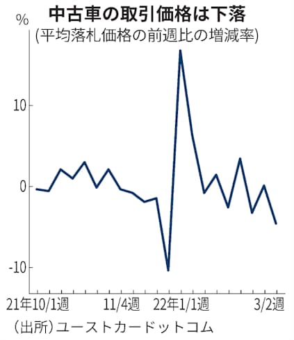 中古車値下がり 最高値から一転 ロシア向け輸出急減で 日本経済新聞 中古車値下がり 最高値から一転 ロシア向け輸出急減で 日本経済新聞