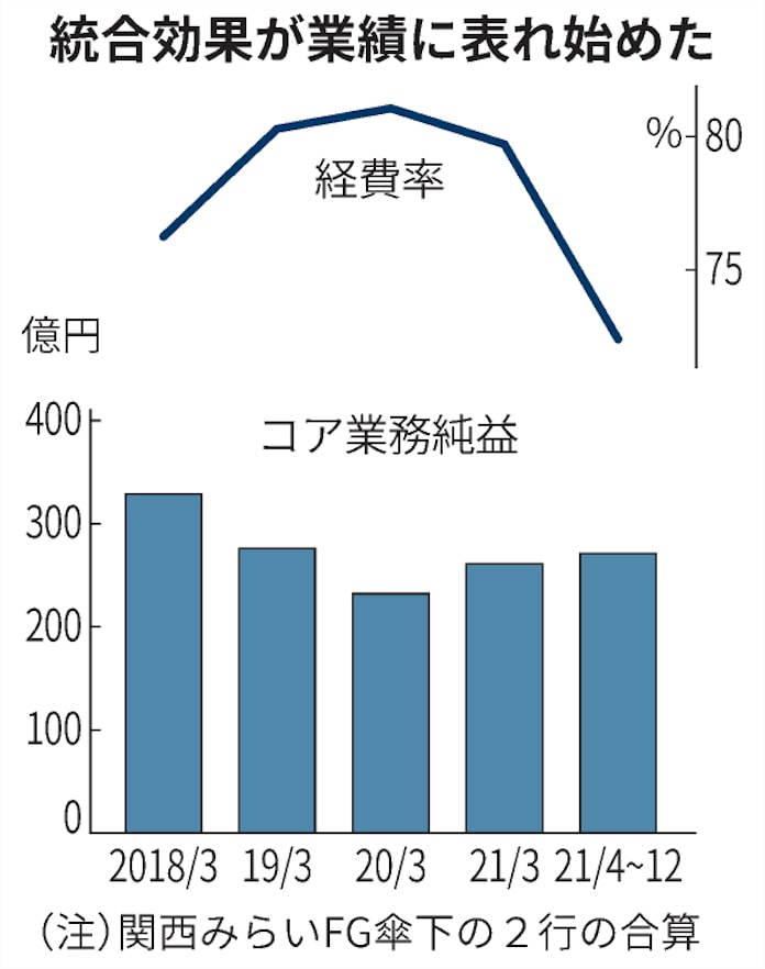 関西みらい銀行 銀行の常識を疑え 役員車削減を即決 日本経済新聞 関西みらい銀行 銀行の常識を疑え 役員車削減を即決 日本経済新聞