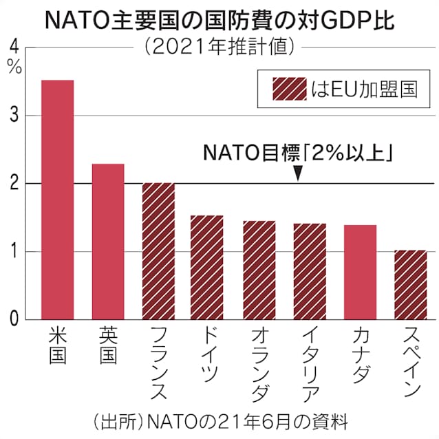 Eu ウクライナの即時加盟拒否 対ロ防衛国防費は増額 日本経済新聞