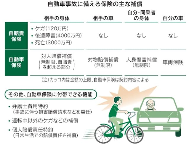 自動車事故の補償 保険料 リスクに応じ負担 日本経済新聞 自動車事故の補償 保険料 リスクに応じ負担 日本経済新聞