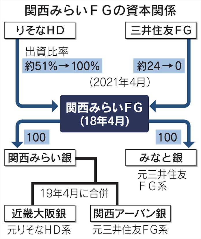 関西みらい銀行 銀行の常識を疑え 役員車削減を即決 日本経済新聞 関西みらい銀行 銀行の常識を疑え 役員車削減を即決 日本経済新聞
