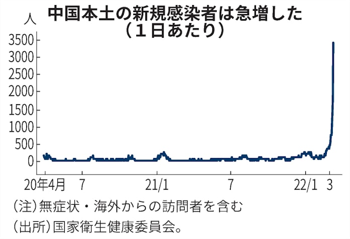 新型コロナ 中国でコロナ感染者が過去最多 深圳でも都市封鎖へ 日本経済新聞 新型コロナ 中国でコロナ感染者が過去最多 深圳でも都市封鎖へ 日本経済新聞
