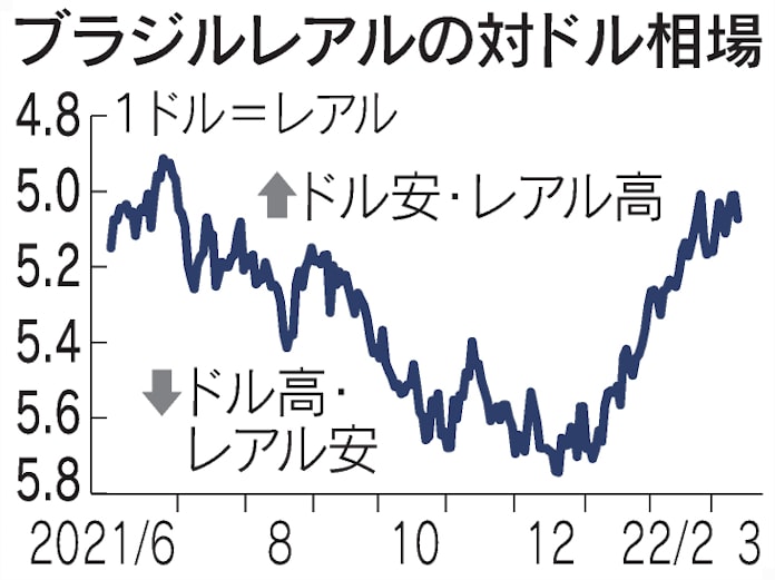 ブラジルレアル堅調 原油高 経済追い風期待 日本経済新聞 ブラジルレアル堅調 原油高 経済追い風期待 日本経済新聞