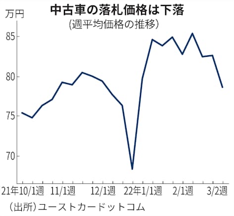中古車値下がり 最高値から一転 ロシア向け輸出急減で 日本経済新聞 中古車値下がり 最高値から一転 ロシア向け輸出急減で 日本経済新聞