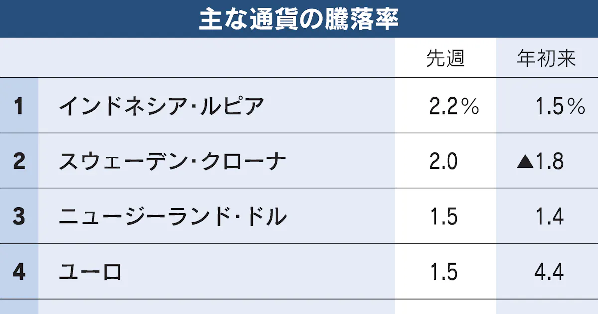 ブラジルレアル堅調 原油高 経済追い風期待 日本経済新聞 ブラジルレアル堅調 原油高 経済追い風期待 日本経済新聞