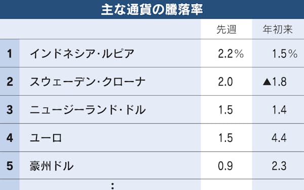ブラジルレアル軟調 政治不安 財政など懸念 日本経済新聞 ブラジルレアル軟調 政治不安 財政など懸念 日本経済新聞