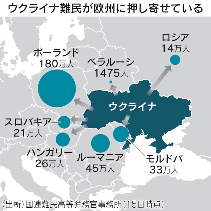 ウクライナ難民300万人超 周辺国 受け入れ限界 日本経済新聞 ウクライナ難民300万人超 周辺国 受け入れ限界 日本経済新聞