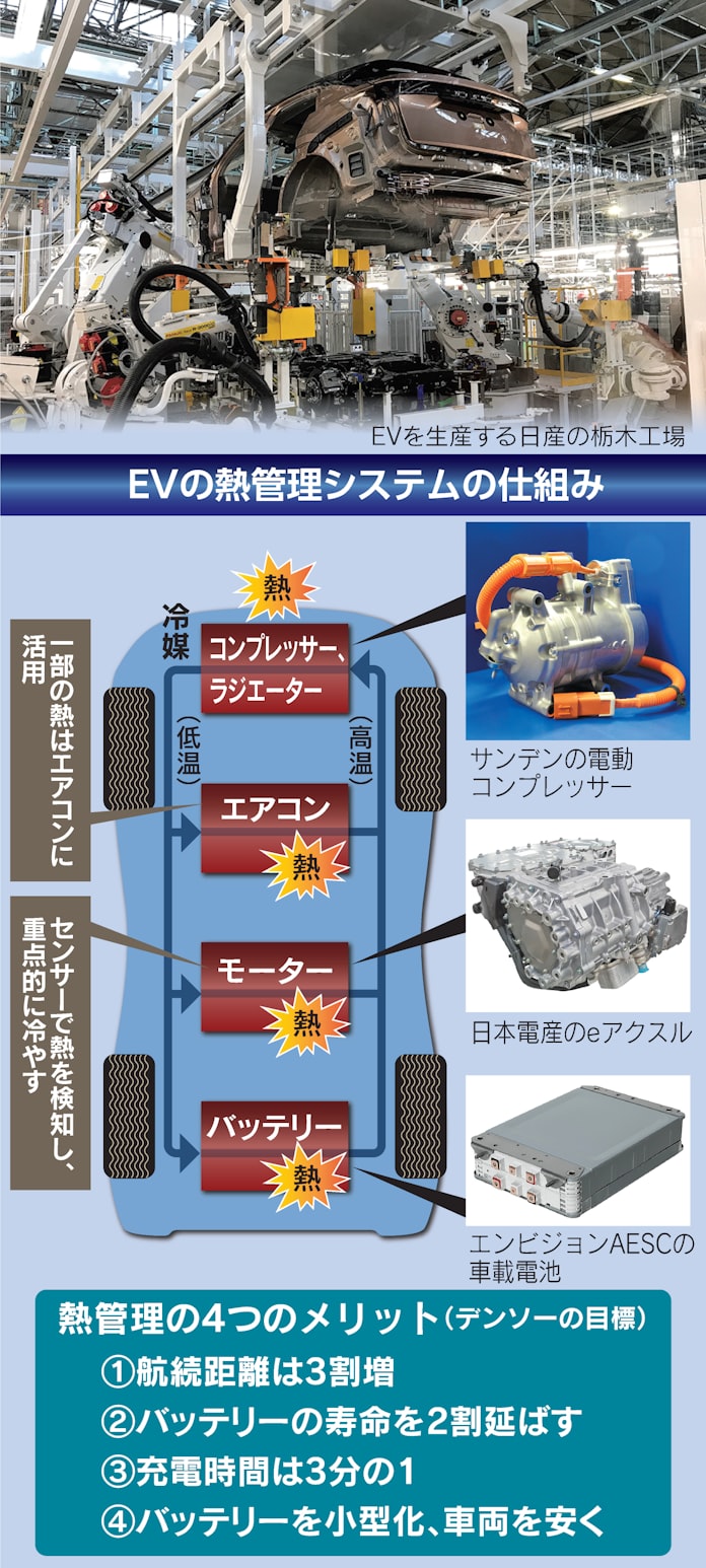 熱 を制するはev制す デンソー テスラを追う 日本経済新聞 熱 を制するはev制す デンソー テスラを追う 日本経済新聞