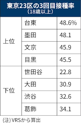 新型コロナ 東京 台東区3回目接種率48 6 23区で最高 14日時点 日本経済新聞 新型コロナ 東京 台東区3回目接種率48 6 23区で最高 14日時点 日本経済新聞