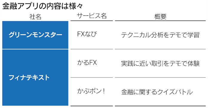 スマホで投資教育 アプリ続々 ゲーム感覚で飽きさせず 日本経済新聞 スマホで投資教育 アプリ続々 ゲーム感覚で飽きさせず 日本経済新聞