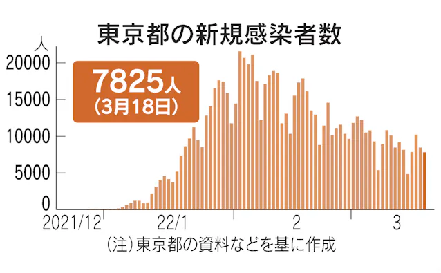 東京都 新たに75人感染 7日平均で前週の 6 日本経済新聞 東京都 新たに75人感染 7日平均で前週の 6 日本経済新聞