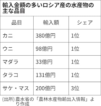 水産価格 ウクライナ侵攻で急騰 生サーモン卸値最高 日本経済新聞 水産価格 ウクライナ侵攻で急騰 生サーモン卸値最高 日本経済新聞