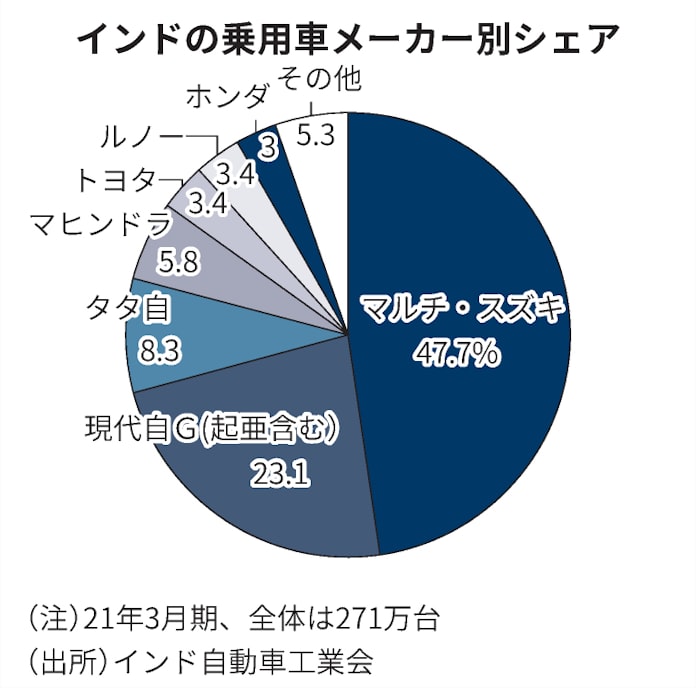 スズキ インドでev巻き返し 1500億円で新工場 日本経済新聞 スズキ インドでev巻き返し 1500億円で新工場 日本経済新聞