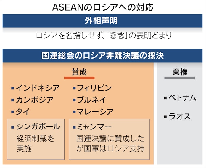 対ロ及び腰のasean 名指し批判せず 日カンボジア声明 日本経済新聞 対ロ及び腰のasean 名指し批判せず 日カンボジア声明 日本経済新聞