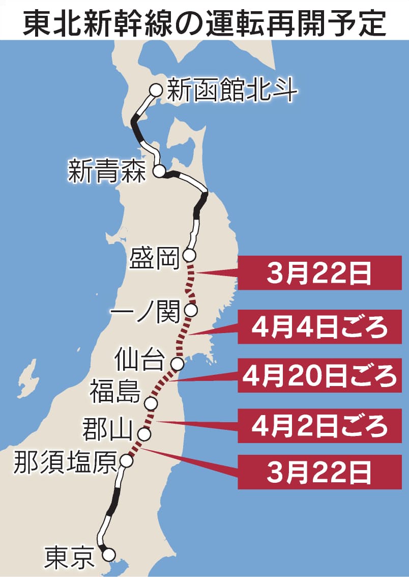 脱線の東北新幹線 全線再開は4月日前後 Jr東日本 日本経済新聞 脱線の東北新幹線 全線再開は4月日前後 Jr東日本 日本経済新聞
