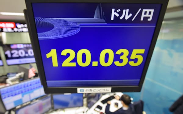 1ドル＝120円台で推移する円相場（22日、東京都港区の外為どっとコム）