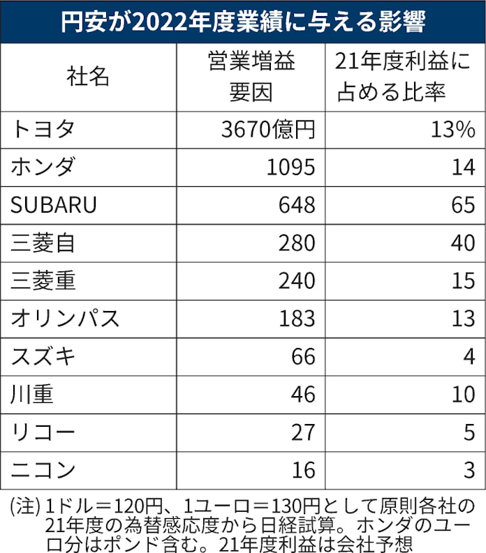 円安効果は限定的 9000億円増益も材料高重荷 22年度 日本経済新聞 円安効果は限定的 9000億円増益も材料高重荷 22年度 日本経済新聞