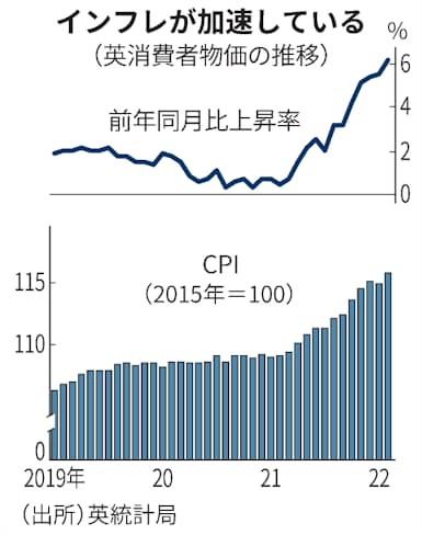 英消費者物価 2月6 2 上昇 30年ぶり高水準続く 日本経済新聞 英消費者物価 2月6 2 上昇 30年ぶり高水準続く 日本経済新聞