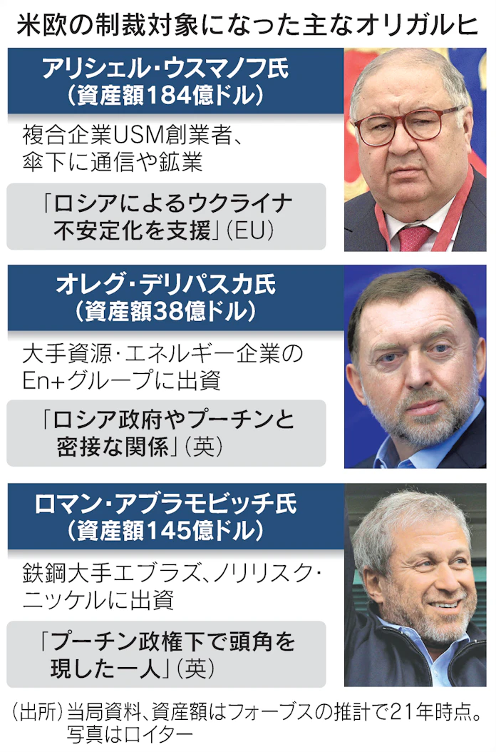 米欧日 ロシア財閥に包囲網 プーチン体制弱体化狙う 日本経済新聞 米欧日 ロシア財閥に包囲網 プーチン体制弱体化狙う 日本経済新聞