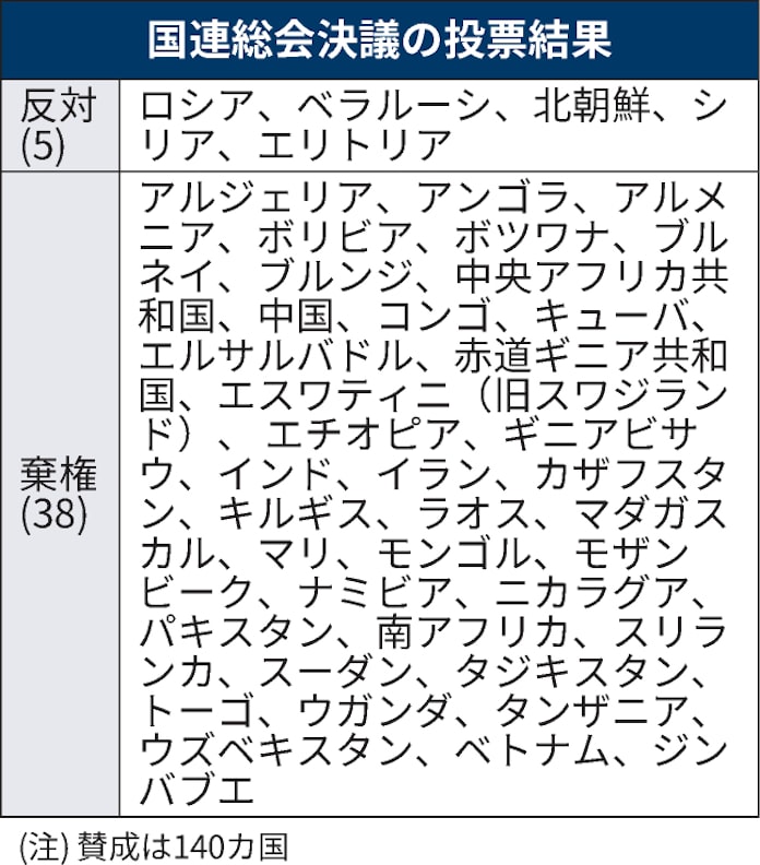 国連総会の人道決議 賛成140カ国 反対 棄権は2割 日本経済新聞 国連総会の人道決議 賛成140カ国 反対 棄権は2割 日本経済新聞