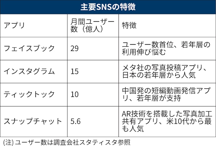若者人気のsnsスナップ 日本に本格参入 インスタ対抗 日本経済新聞 若者人気のsnsスナップ 日本に本格参入 インスタ対抗 日本経済新聞