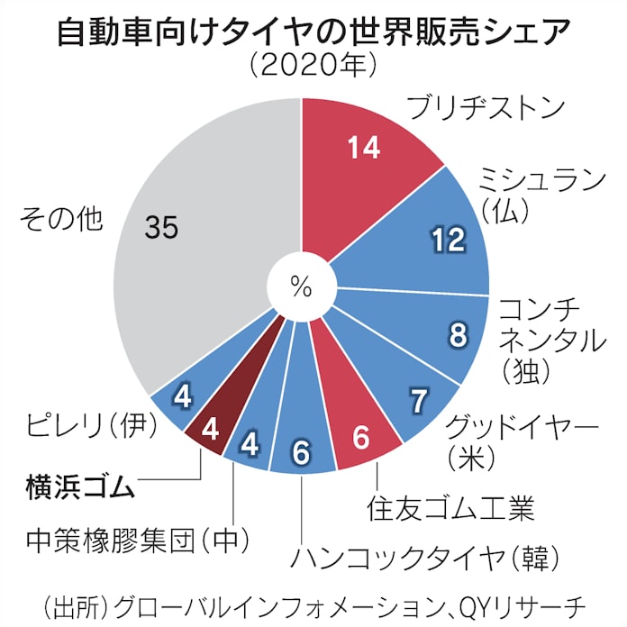 横浜ゴム スウェーデンの農機タイヤを買収 2700億円 日本経済新聞 横浜ゴム スウェーデンの農機タイヤを買収 2700億円 日本経済新聞