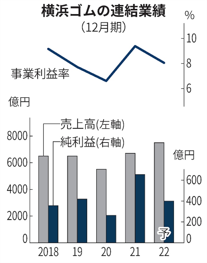 横浜ゴム スウェーデンの農機タイヤを買収 2700億円 日本経済新聞 横浜ゴム スウェーデンの農機タイヤを買収 2700億円 日本経済新聞