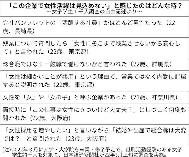 4人に1人が 就活中 ジェンダーバイアス感じた 就活女子学生の2割 活躍見込め Nikkei Style 4人に1人が 就活中 ジェンダーバイアス感じた 就活女子学生の2割 活躍見込め Nikkei Style