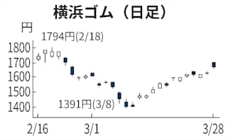 横浜ゴムが一時5 高 農機タイヤ会社買収を好感 日本経済新聞 横浜ゴムが一時5 高 農機タイヤ会社買収を好感 日本経済新聞