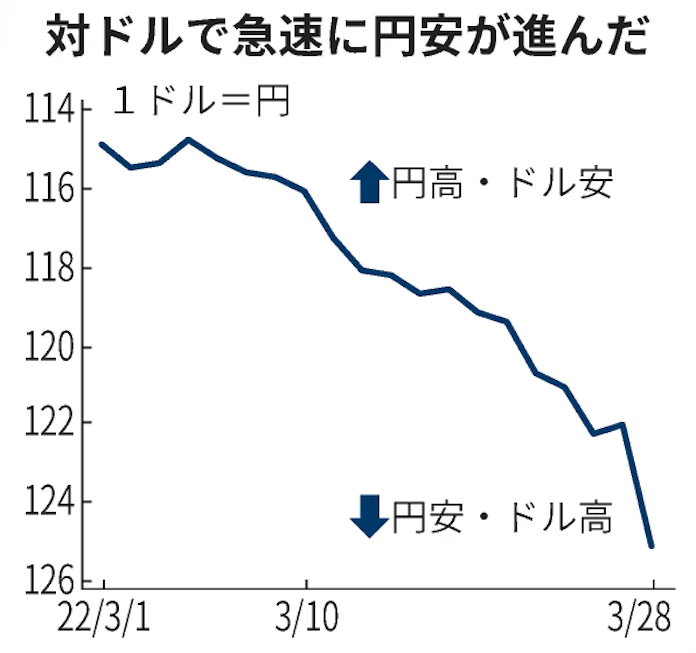 円安加速 3週間で10円下落 欧米勢に一段安の見方も 日本経済新聞 円安加速 3週間で10円下落 欧米勢に一段安の見方も 日本経済新聞