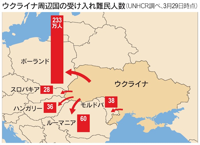 ウクライナ難民 400万人超 周辺国の受け入れは限界も 日本経済新聞 ウクライナ難民 400万人超 周辺国の受け入れは限界も 日本経済新聞