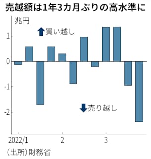 海外勢 国内債売り越し高水準 緩和修正に思惑 日本経済新聞 海外勢 国内債売り越し高水準 緩和修正に思惑 日本経済新聞